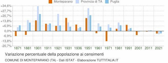 Grafico variazione percentuale della popolazione Comune di Monteparano (TA)