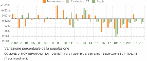 Variazione percentuale della popolazione Comune di Monteparano (TA)