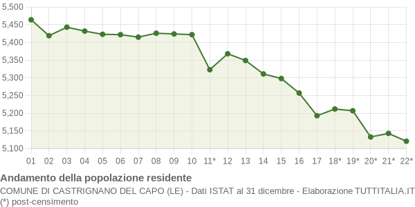 Andamento popolazione Comune di Castrignano del Capo (LE)