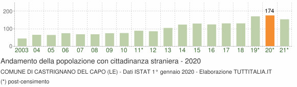Grafico andamento popolazione stranieri Comune di Castrignano del Capo (LE)