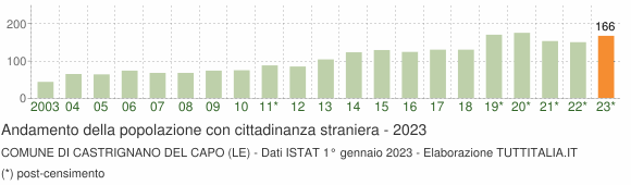 Grafico andamento popolazione stranieri Comune di Castrignano del Capo (LE)