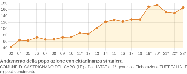 Andamento popolazione stranieri Comune di Castrignano del Capo (LE)