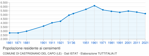 Grafico andamento storico popolazione Comune di Castrignano del Capo (LE)