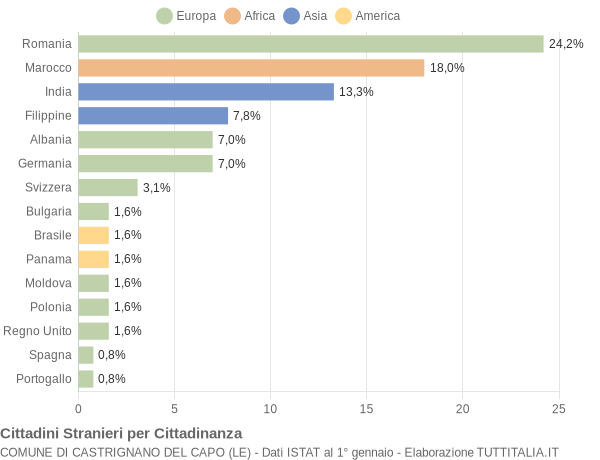 Grafico cittadinanza stranieri - Castrignano del Capo 2015