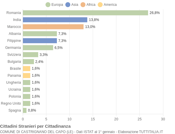 Grafico cittadinanza stranieri - Castrignano del Capo 2016