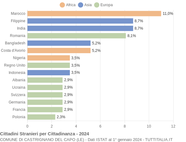 Grafico cittadinanza stranieri - Castrignano del Capo 2024