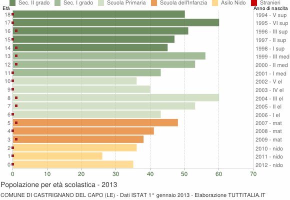 Grafico Popolazione in età scolastica - Castrignano del Capo 2013
