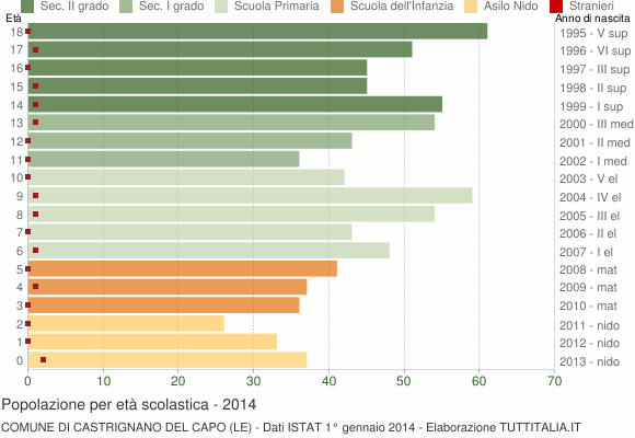 Grafico Popolazione in età scolastica - Castrignano del Capo 2014