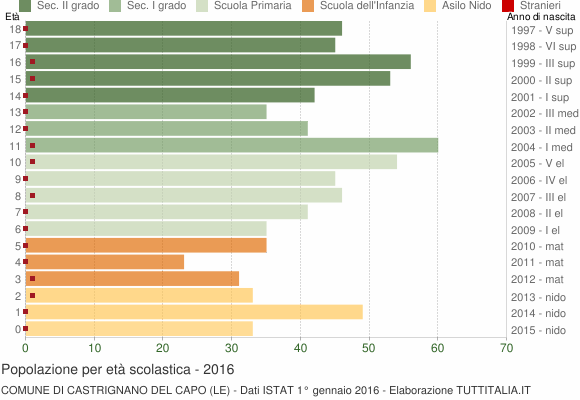 Grafico Popolazione in età scolastica - Castrignano del Capo 2016