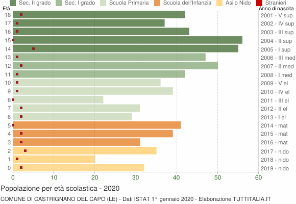 Grafico Popolazione in età scolastica - Castrignano del Capo 2020
