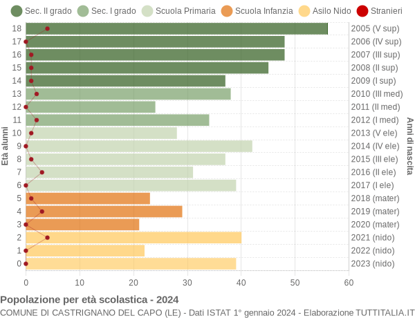 Grafico Popolazione in età scolastica - Castrignano del Capo 2024