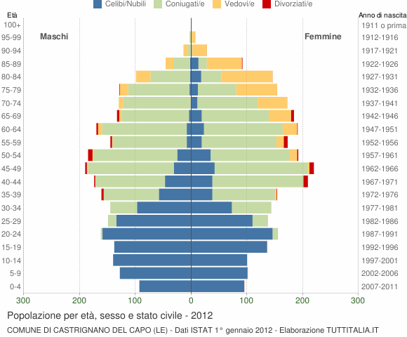 Grafico Popolazione per età, sesso e stato civile Comune di Castrignano del Capo (LE)
