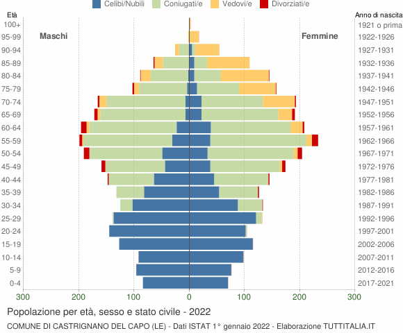 Grafico Popolazione per età, sesso e stato civile Comune di Castrignano del Capo (LE)