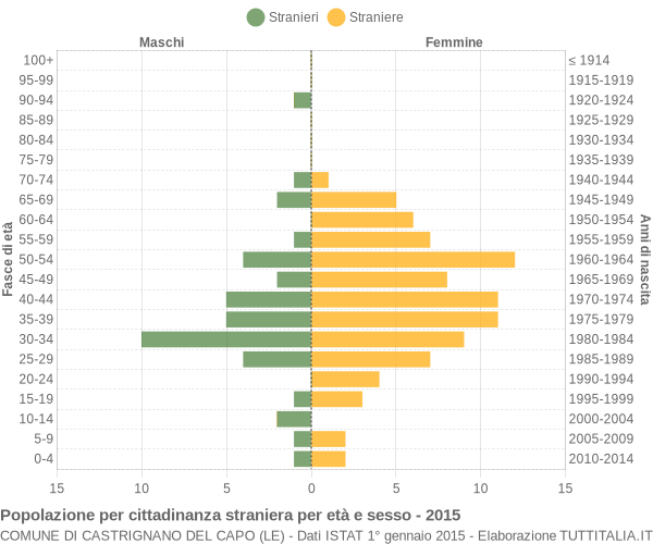 Grafico cittadini stranieri - Castrignano del Capo 2015