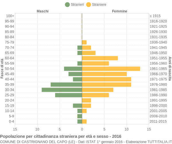 Grafico cittadini stranieri - Castrignano del Capo 2016