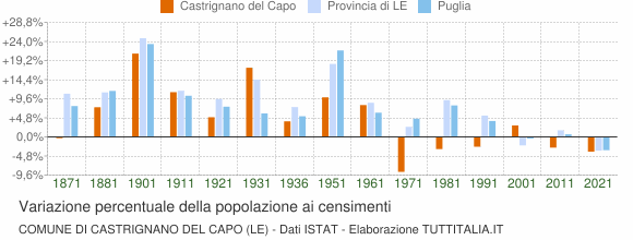 Grafico variazione percentuale della popolazione Comune di Castrignano del Capo (LE)