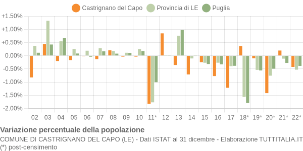 Variazione percentuale della popolazione Comune di Castrignano del Capo (LE)