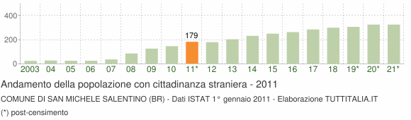Grafico andamento popolazione stranieri Comune di San Michele Salentino (BR)
