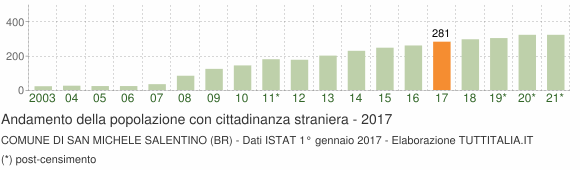 Grafico andamento popolazione stranieri Comune di San Michele Salentino (BR)