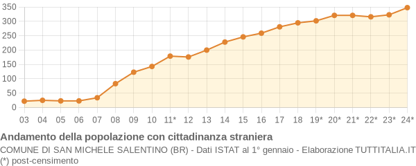 Andamento popolazione stranieri Comune di San Michele Salentino (BR)