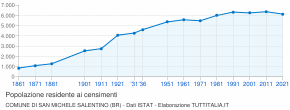 Grafico andamento storico popolazione Comune di San Michele Salentino (BR)