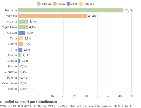 Grafico cittadinanza stranieri - San Michele Salentino 2014