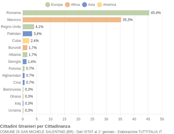 Grafico cittadinanza stranieri - San Michele Salentino 2018