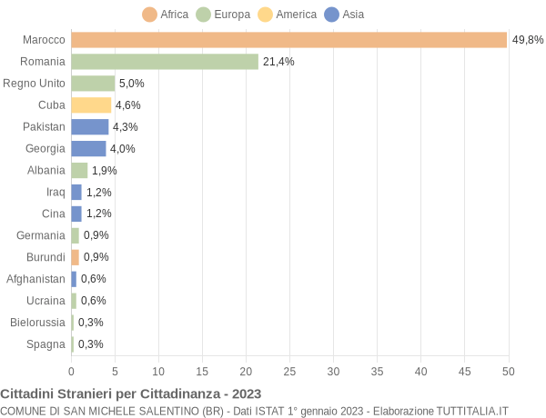 Grafico cittadinanza stranieri - San Michele Salentino 2023