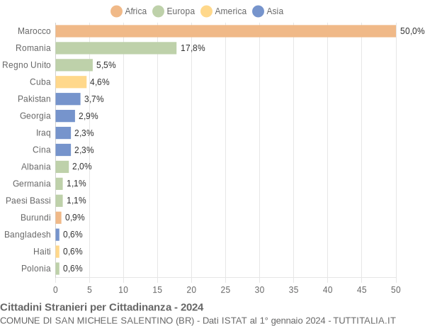 Grafico cittadinanza stranieri - San Michele Salentino 2024