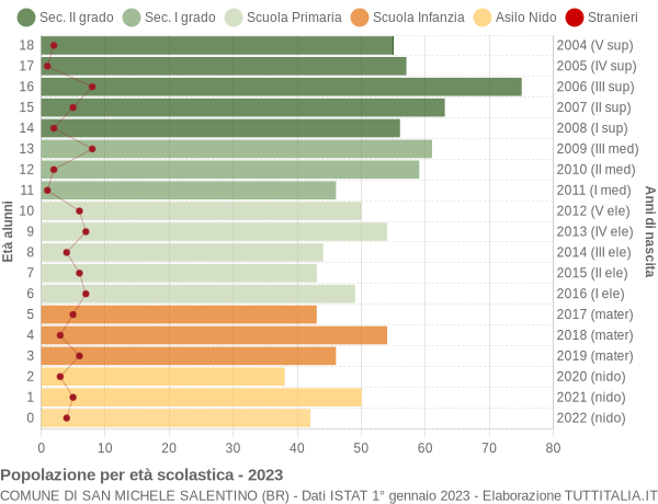 Grafico Popolazione in età scolastica - San Michele Salentino 2023