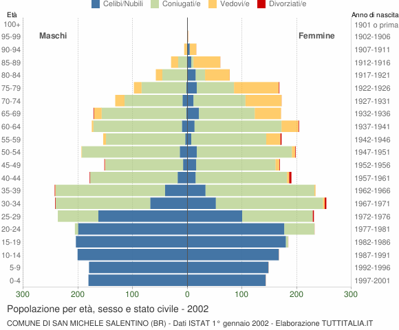 Grafico Popolazione per età, sesso e stato civile Comune di San Michele Salentino (BR)