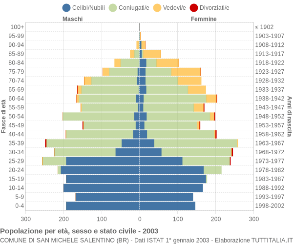 Grafico Popolazione per età, sesso e stato civile Comune di San Michele Salentino (BR)