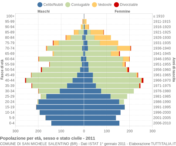 Grafico Popolazione per età, sesso e stato civile Comune di San Michele Salentino (BR)