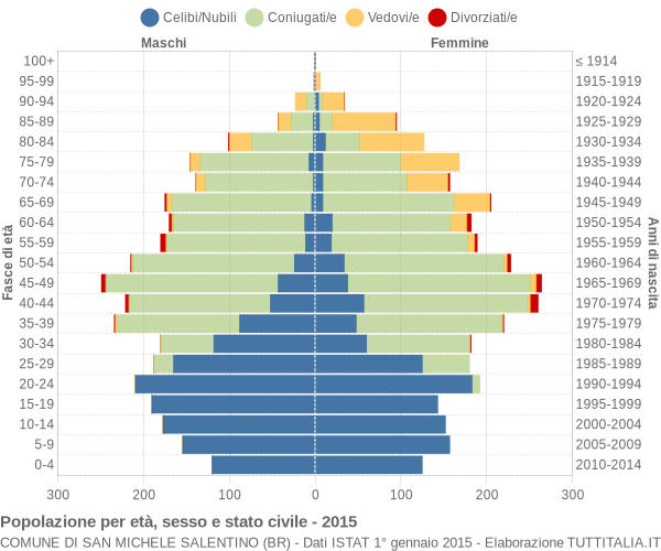 Grafico Popolazione per età, sesso e stato civile Comune di San Michele Salentino (BR)