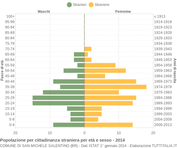 Grafico cittadini stranieri - San Michele Salentino 2014