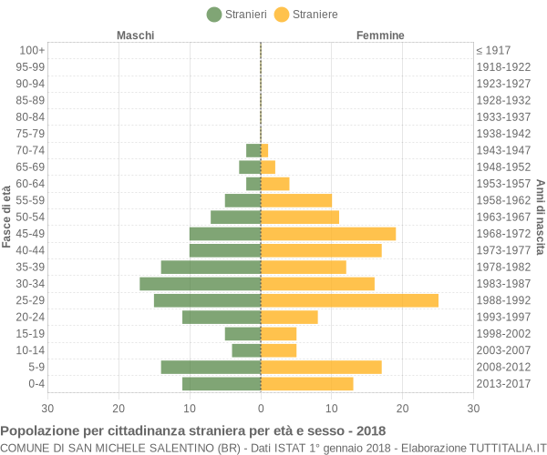 Grafico cittadini stranieri - San Michele Salentino 2018