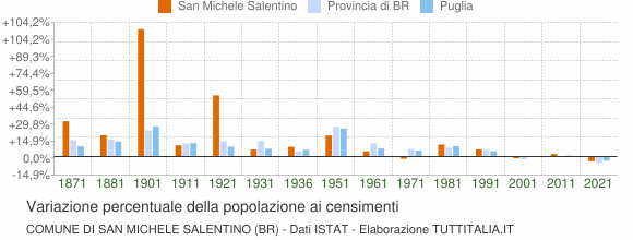 Grafico variazione percentuale della popolazione Comune di San Michele Salentino (BR)