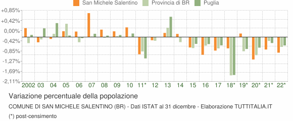 Variazione percentuale della popolazione Comune di San Michele Salentino (BR)