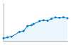 Grafico andamento storico popolazione Comune di San Michele Salentino (BR)