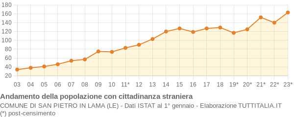 Andamento popolazione stranieri Comune di San Pietro in Lama (LE)