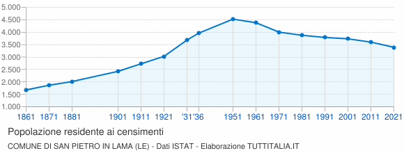 Grafico andamento storico popolazione Comune di San Pietro in Lama (LE)