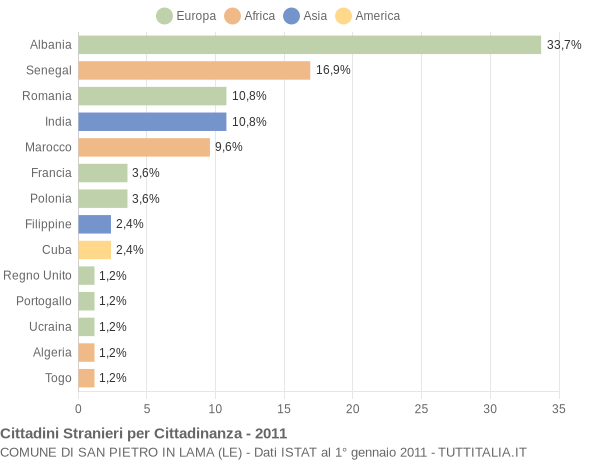 Grafico cittadinanza stranieri - San Pietro in Lama 2011