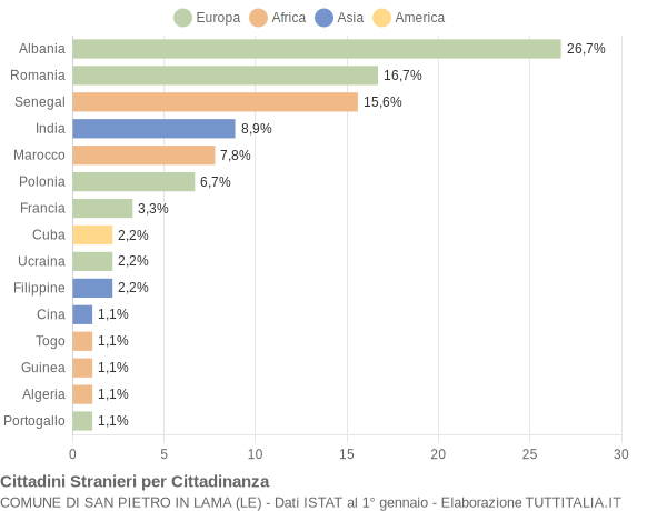 Grafico cittadinanza stranieri - San Pietro in Lama 2012