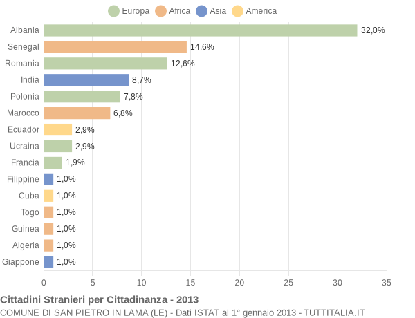 Grafico cittadinanza stranieri - San Pietro in Lama 2013