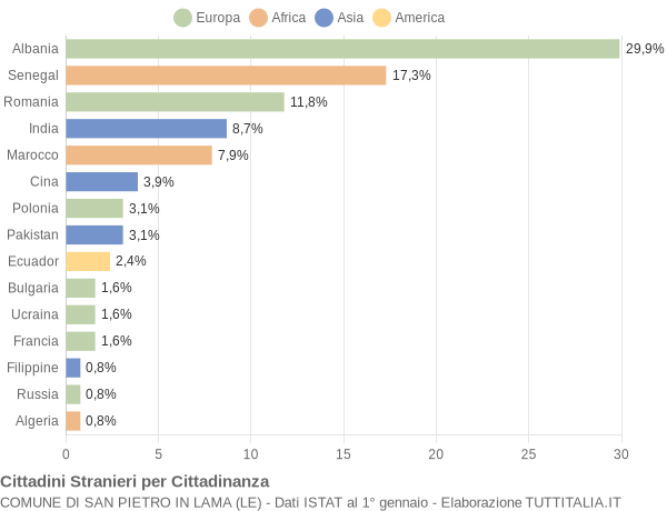 Grafico cittadinanza stranieri - San Pietro in Lama 2015