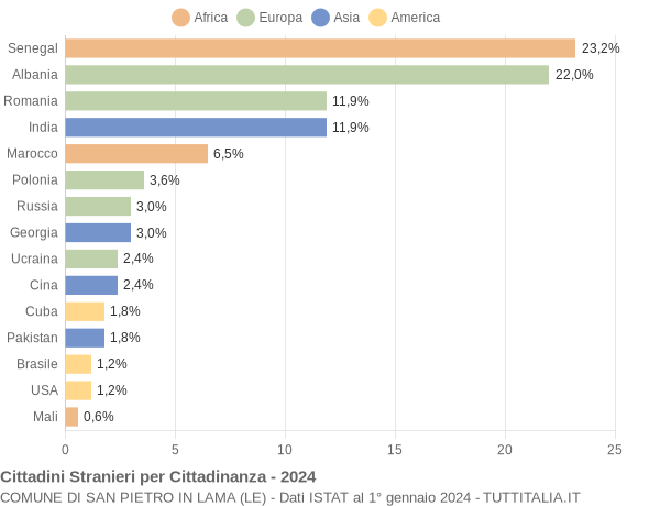 Grafico cittadinanza stranieri - San Pietro in Lama 2024