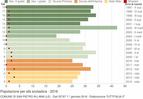 Grafico Popolazione in età scolastica - San Pietro in Lama 2016