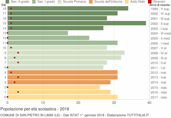 Grafico Popolazione in età scolastica - San Pietro in Lama 2018