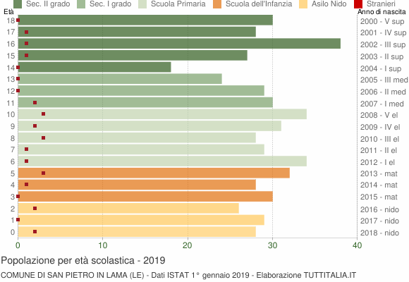 Grafico Popolazione in età scolastica - San Pietro in Lama 2019
