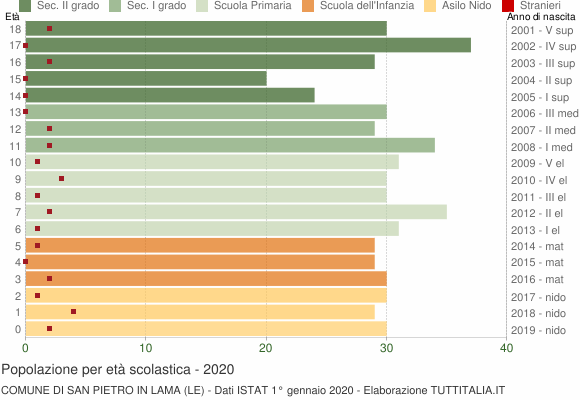 Grafico Popolazione in età scolastica - San Pietro in Lama 2020